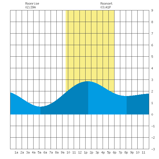 Constantine Harbor tide chart for Sunday, November 24, 2024