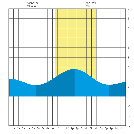 Constantine Harbor tide chart for Monday, November 25, 2024