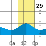 Constantine Harbor tide chart for Monday, November 25, 2024