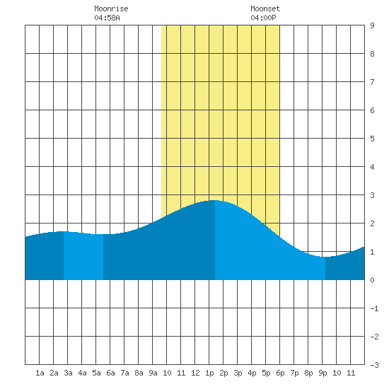 Constantine Harbor tide chart for Tuesday, November 26, 2024