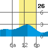 Constantine Harbor tide chart for Tuesday, November 26, 2024