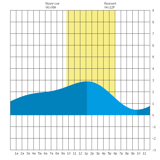 Constantine Harbor tide chart for Wednesday, November 27, 2024