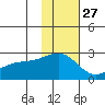 Constantine Harbor tide chart for Wednesday, November 27, 2024