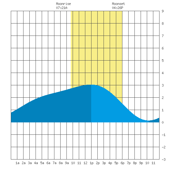 Constantine Harbor tide chart for Thursday, November 28, 2024