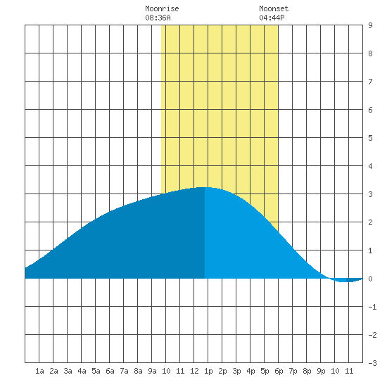Constantine Harbor tide chart for Friday, November 29, 2024