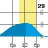 Constantine Harbor tide chart for Friday, November 29, 2024