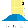 Constantine Harbor tide chart for Saturday, November 2, 2024