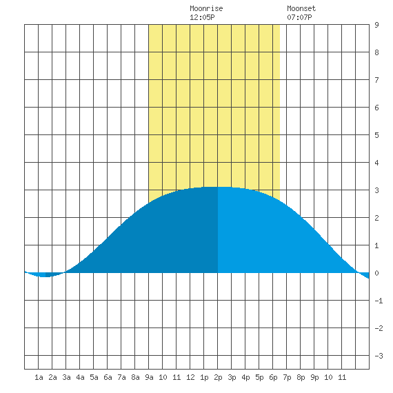 Constantine Harbor tide chart for Sunday, November 3, 2024
