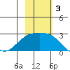 Constantine Harbor tide chart for Sunday, November 3, 2024