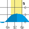 Constantine Harbor tide chart for Tuesday, November 5, 2024