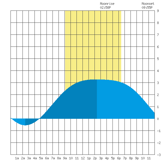 Constantine Harbor tide chart for Wednesday, November 6, 2024