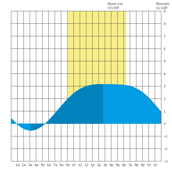 Constantine Harbor tide chart for Thursday, November 7, 2024