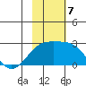 Constantine Harbor tide chart for Thursday, November 7, 2024