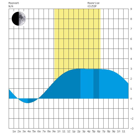 Constantine Harbor tide chart for Friday, November 8, 2024