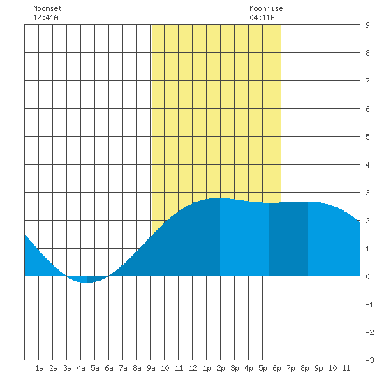 Constantine Harbor tide chart for Saturday, November 9, 2024
