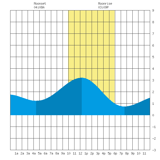 Constantine Harbor tide chart for Tuesday, December 10, 2024