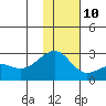 Constantine Harbor tide chart for Tuesday, December 10, 2024