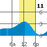 Constantine Harbor tide chart for Wednesday, December 11, 2024
