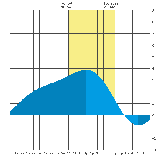 Constantine Harbor tide chart for Friday, December 13, 2024