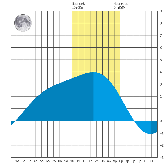 Constantine Harbor tide chart for Saturday, December 14, 2024