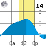 Constantine Harbor tide chart for Saturday, December 14, 2024