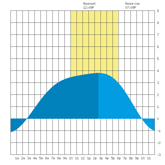 Constantine Harbor tide chart for Monday, December 16, 2024