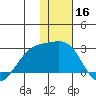 Constantine Harbor tide chart for Monday, December 16, 2024
