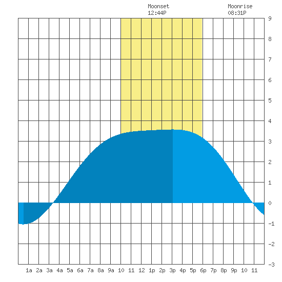 Constantine Harbor tide chart for Tuesday, December 17, 2024