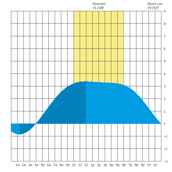 Constantine Harbor tide chart for Wednesday, December 18, 2024