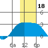 Constantine Harbor tide chart for Wednesday, December 18, 2024