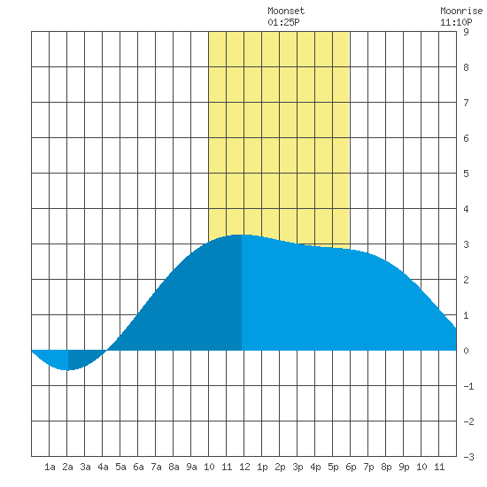 Constantine Harbor tide chart for Thursday, December 19, 2024