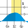 Constantine Harbor tide chart for Sunday, December 1, 2024