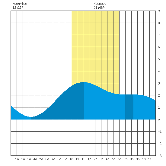 Constantine Harbor tide chart for Saturday, December 21, 2024