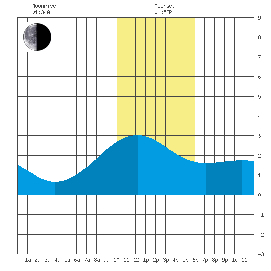 Constantine Harbor tide chart for Sunday, December 22, 2024