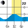 Constantine Harbor tide chart for Sunday, December 22, 2024