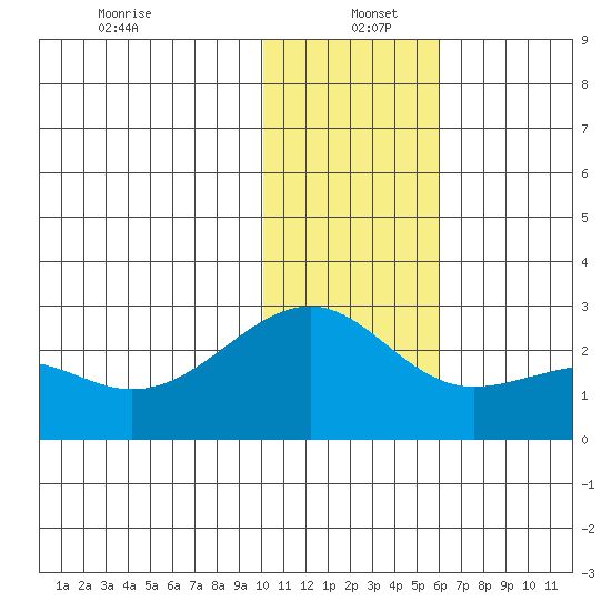 Constantine Harbor tide chart for Monday, December 23, 2024