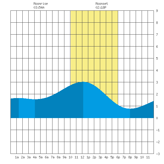 Constantine Harbor tide chart for Tuesday, December 24, 2024