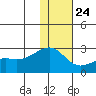 Constantine Harbor tide chart for Tuesday, December 24, 2024