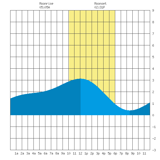 Constantine Harbor tide chart for Wednesday, December 25, 2024