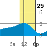 Constantine Harbor tide chart for Wednesday, December 25, 2024