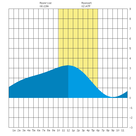 Constantine Harbor tide chart for Thursday, December 26, 2024