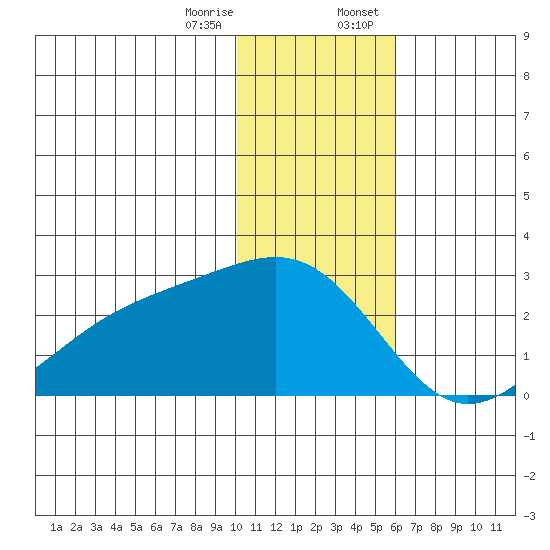 Constantine Harbor tide chart for Friday, December 27, 2024
