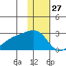 Constantine Harbor tide chart for Friday, December 27, 2024
