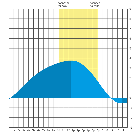Constantine Harbor tide chart for Sunday, December 29, 2024