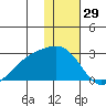 Constantine Harbor tide chart for Sunday, December 29, 2024