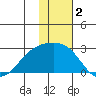 Constantine Harbor tide chart for Monday, December 2, 2024