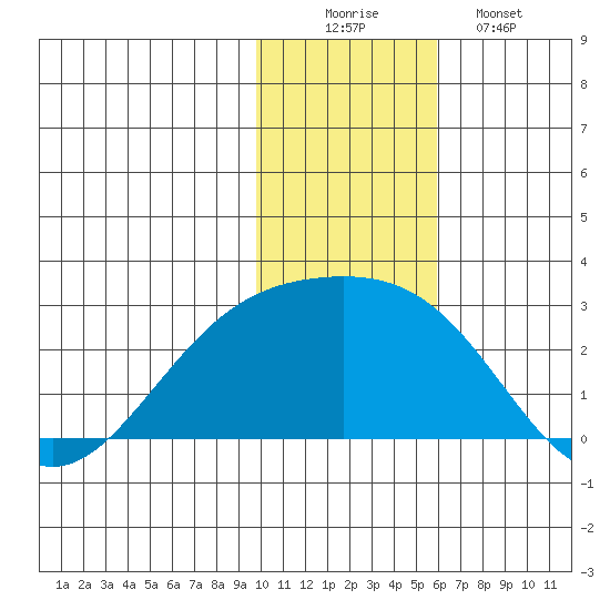 Constantine Harbor tide chart for Tuesday, December 3, 2024