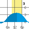 Constantine Harbor tide chart for Tuesday, December 3, 2024