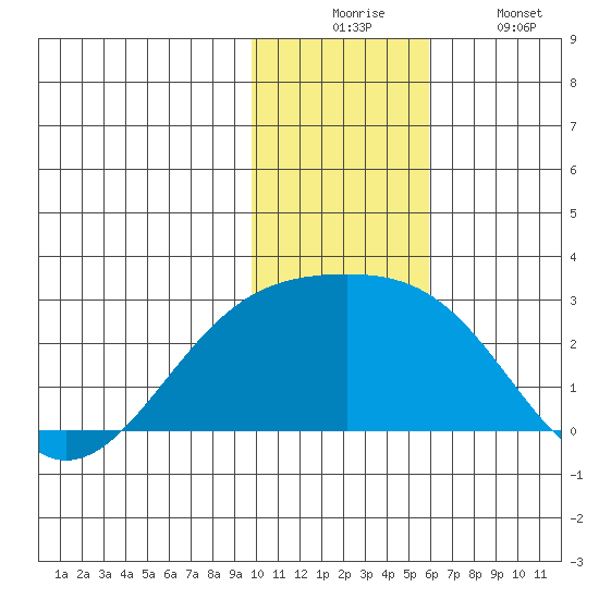 Constantine Harbor tide chart for Wednesday, December 4, 2024