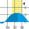 Constantine Harbor tide chart for Wednesday, December 4, 2024